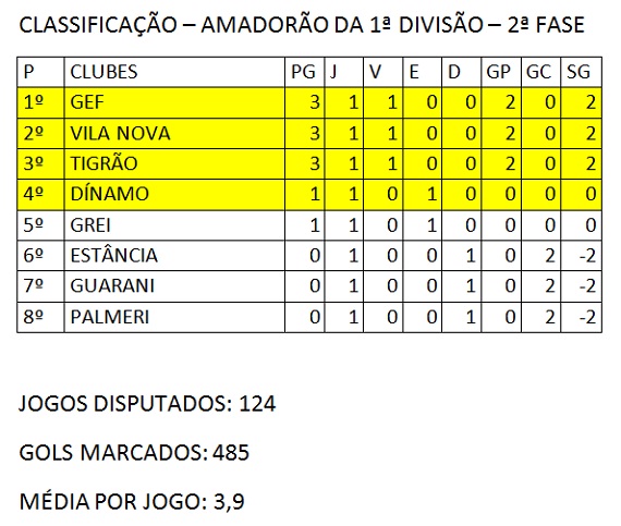 1ª Classificação Segunda fase do Amadorão